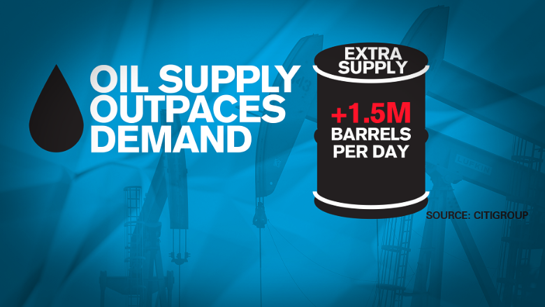 oil supply demand