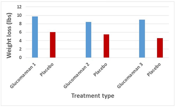 Glucomannan Effects on Weight Loss