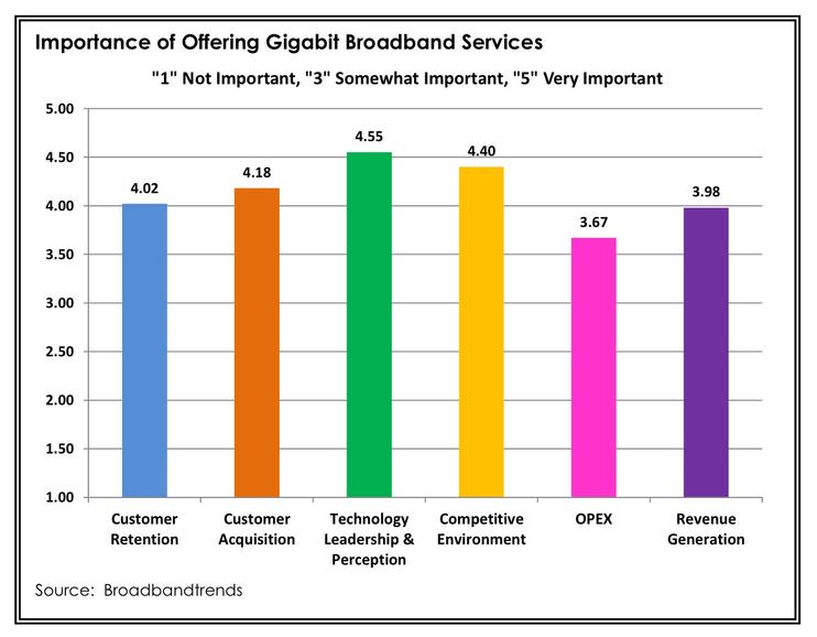 Broadband providers give several reasons why they think upgrading to gigabit broadband is a priority.