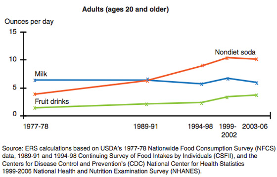 Caloric Beverage Consumption in USA