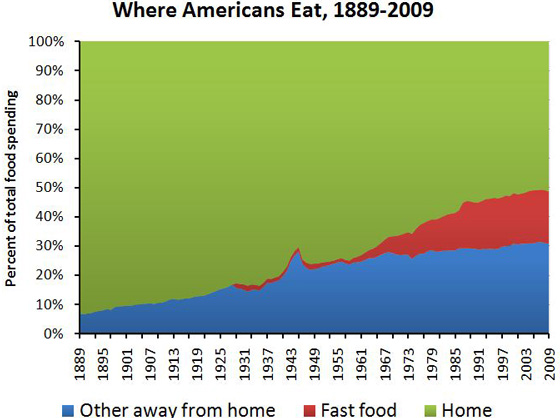 Food Spending, Smaller