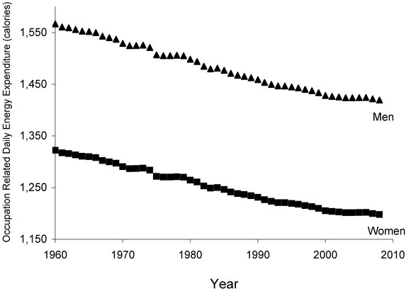 Trends in Occupation-Related Physical Activity
