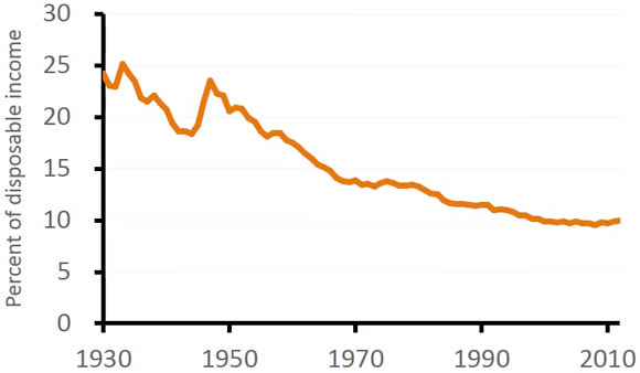 Food Price Trends as Percentage of Disposable Income