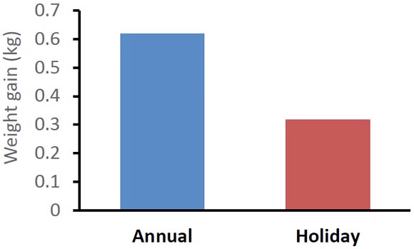 Holiday Weight Gain in the US