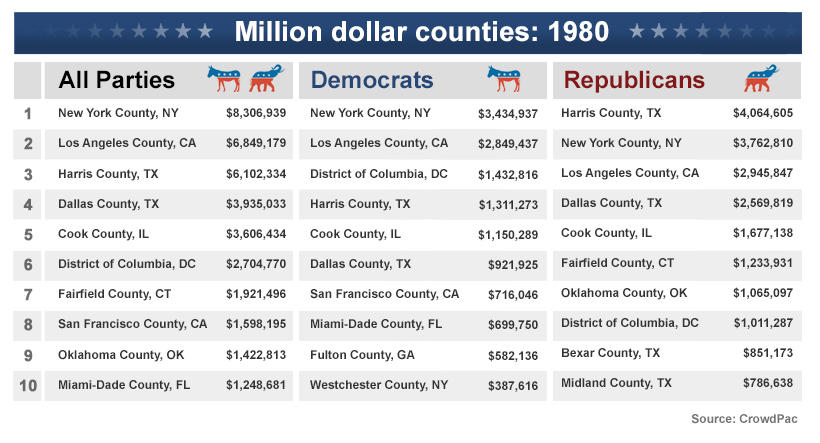 Million dollar counties