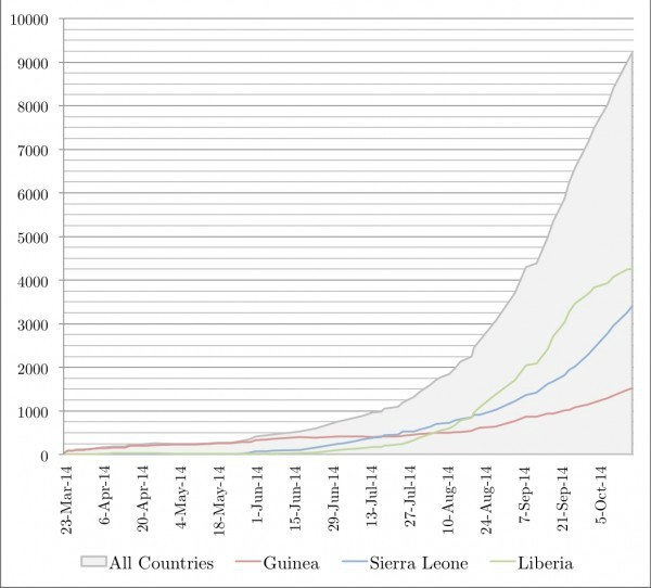 The numbers of Ebola cases as reported by WHO, plotted by Maia Majunder on 18 October.